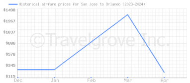 Price overview for flights from San Jose to Orlando