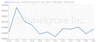 Price overview for flights from San Jose to Pakistan