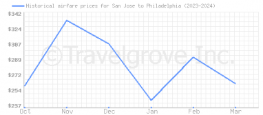 Price overview for flights from San Jose to Philadelphia