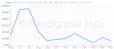 Price overview for flights from San Jose to Philippines