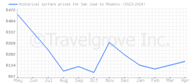 Price overview for flights from San Jose to Phoenix