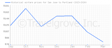 Price overview for flights from San Jose to Portland