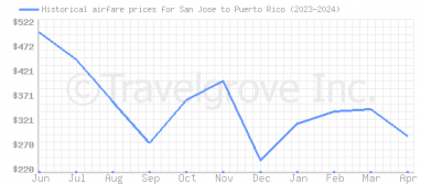 Price overview for flights from San Jose to Puerto Rico