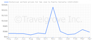 Price overview for flights from San Jose to Puerto Vallarta
