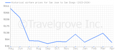 Price overview for flights from San Jose to San Diego