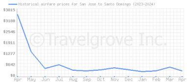 Price overview for flights from San Jose to Santo Domingo