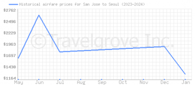 Price overview for flights from San Jose to Seoul