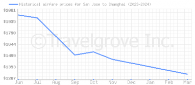 Price overview for flights from San Jose to Shanghai