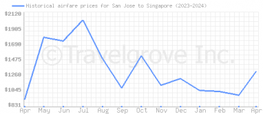 Price overview for flights from San Jose to Singapore