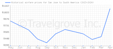 Price overview for flights from San Jose to South America