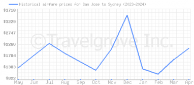 Price overview for flights from San Jose to Sydney
