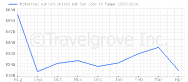 Price overview for flights from San Jose to Tampa