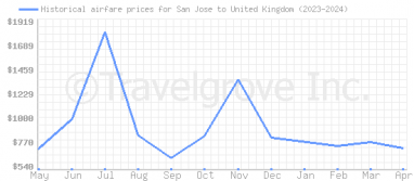 Price overview for flights from San Jose to United Kingdom