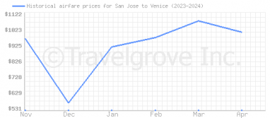 Price overview for flights from San Jose to Venice