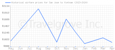 Price overview for flights from San Jose to Vietnam