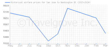 Price overview for flights from San Jose to Washington DC