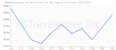 Price overview for flights from San Juan to Cleveland