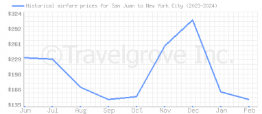 Price overview for flights from San Juan to New York City