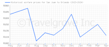 Price overview for flights from San Juan to Orlando