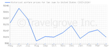 Price overview for flights from San Juan to United States