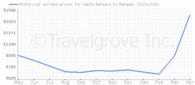 Price overview for flights from Santa Barbara to Bahamas