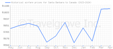 Price overview for flights from Santa Barbara to Canada