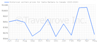 Price overview for flights from Santa Barbara to Canada