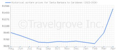 Price overview for flights from Santa Barbara to Caribbean