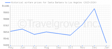 Price overview for flights from Santa Barbara to Los Angeles