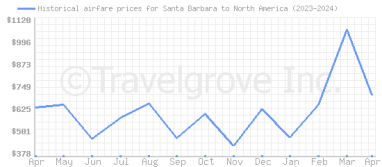 Price overview for flights from Santa Barbara to North America