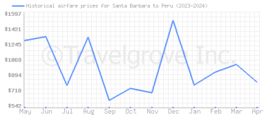 Price overview for flights from Santa Barbara to Peru