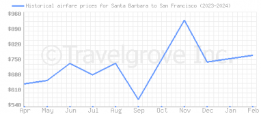 Price overview for flights from Santa Barbara to San Francisco