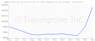 Price overview for flights from Santa Barbara to San Salvador