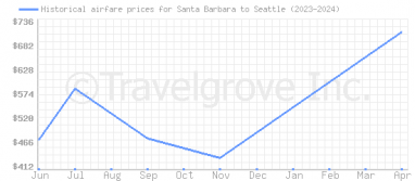 Price overview for flights from Santa Barbara to Seattle