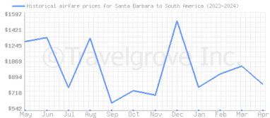 Price overview for flights from Santa Barbara to South America