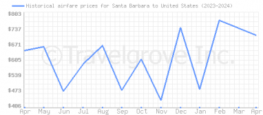 Price overview for flights from Santa Barbara to United States