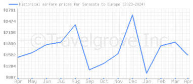 Price overview for flights from Sarasota to Europe