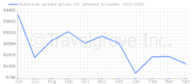 Price overview for flights from Sarasota to London