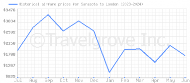 Price overview for flights from Sarasota to London