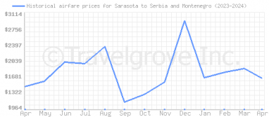 Price overview for flights from Sarasota to Serbia and Montenegro