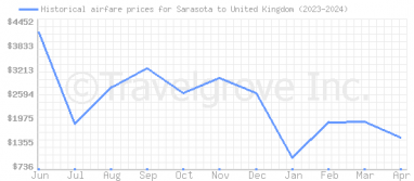 Price overview for flights from Sarasota to United Kingdom