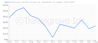 Price overview for flights from Saskatoon to Canada