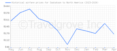 Price overview for flights from Saskatoon to North America