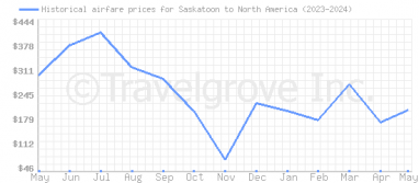 Price overview for flights from Saskatoon to North America