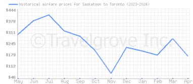 Price overview for flights from Saskatoon to Toronto