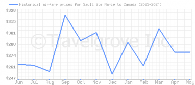 Price overview for flights from Sault Ste Marie to Canada