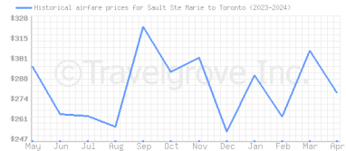 Price overview for flights from Sault Ste Marie to Toronto