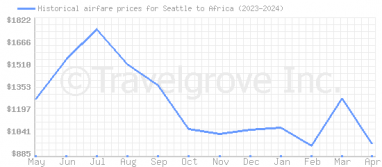 Price overview for flights from Seattle to Africa