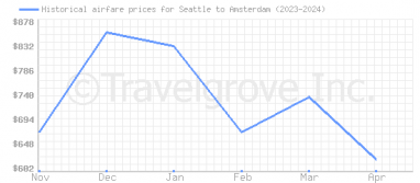 Price overview for flights from Seattle to Amsterdam