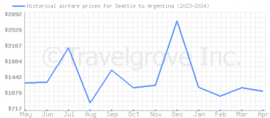 Price overview for flights from Seattle to Argentina